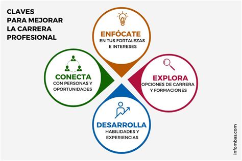 Desarrollo Profesional: Impulsa Tu Carrera y Mejora Tus Oportunidades laborales