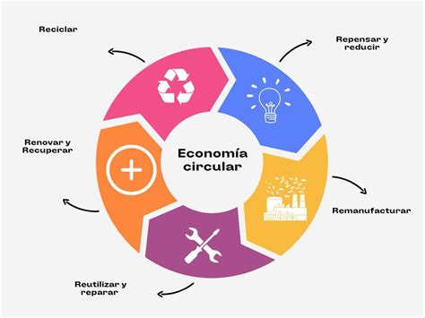 Claves de economía circular y movilidad sostenible para un futuro sustentable