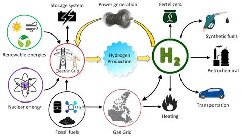 Desafíos del hidrógeno verde púrpura en la transición energética