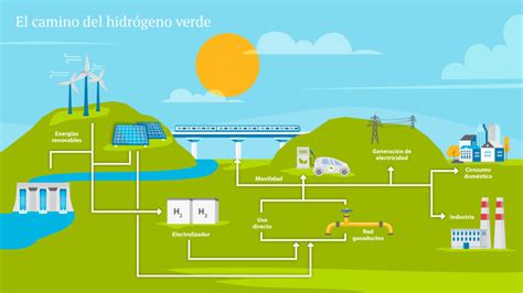Beneficios del hidrógeno verde para el futuro energético