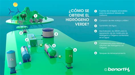 Hidrógeno: Es una fuente renovable viable para el futuro