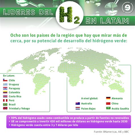 Principales países productores de hidrógeno verde: Una guía completa