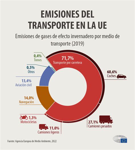 Transporte sostenible: Cómo reduce los gases de efecto invernadero