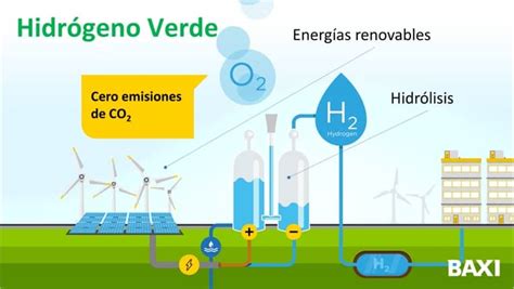 Hidrógeno como fuente de energía: Ventajas y desventajas